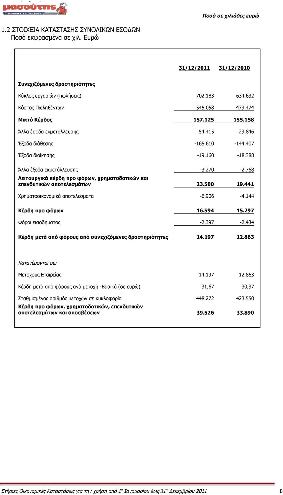 768 Λειτουργικά κέρδη προ φόρων, χρηματοδοτικών και επενδυτικών αποτελεσμάτων 23.500 19.441 Χρηματοοικονομικά αποτελέσματα -6.906-4.144 Κέρδη προ φόρων 16.594 15.297 Φόροι εισοδήματος -2.397-2.
