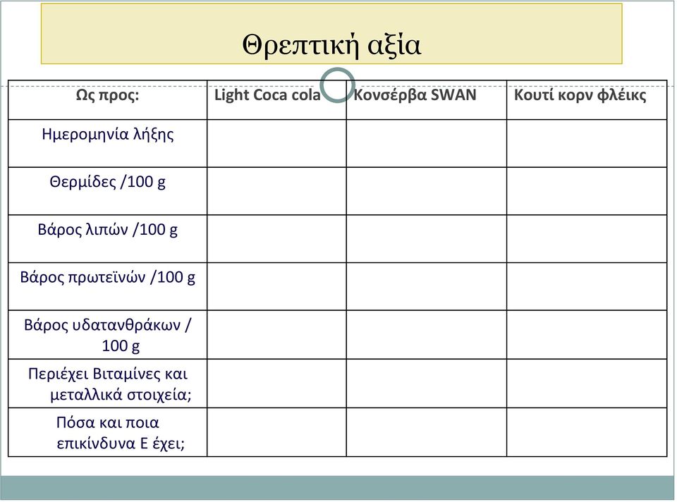 g Βάρος πρωτεϊνών /100 g Βάρος υδατανθράκων / 100 g Περιέχει