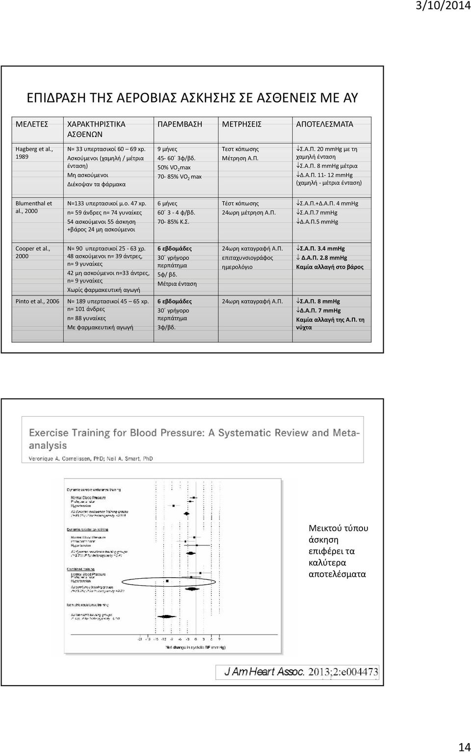 Α.Π. 11-12 mmhg (χαμηλή - μέτρια ένταση) Blumenthal et al., 2000 N=133 υπερτασικοί μ.ο. 47 xp. n= 59 άνδρες n= 74 γυναίκες 54 ασκούμενοι 55 άσκηση +βάρος 24 μη ασκούμενοι 6 μήνες 60 3-4 φ/βδ.