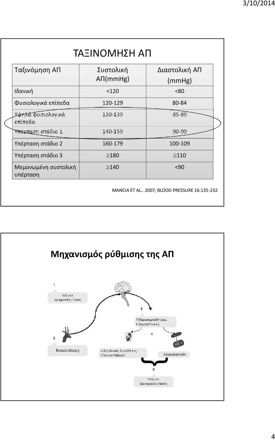 1 140-159 90-99 Υπέρταση στάδιο 2 160-179 100-109 Υπέρταση στάδιο 3 180 110 Μεμονωμένη