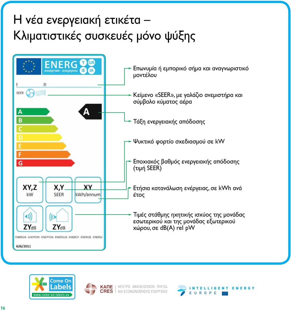 φορτίο σχεδιασμού σε kw Εποχιακός βαθμός ενεργειακής απόδοσης (τιμή SEER) Ετήσια κατανάλωση ενέργειας, σε