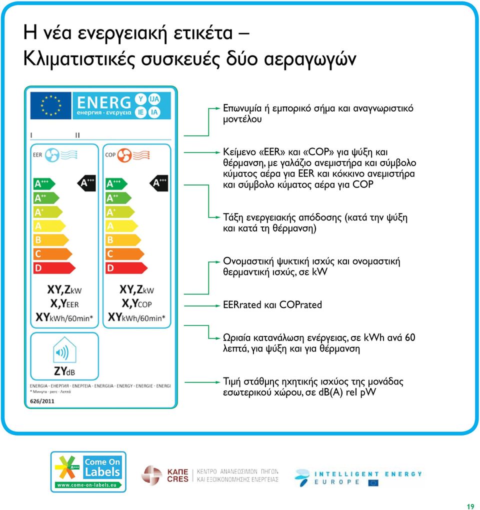 ενεργειακής απόδοσης (κατά την ψύξη και κατά τη θέρμανση) Ονομαστική ψυκτική ισχύς και ονομαστική θερμαντική ισχύς, σε kw EERrated και COPrated