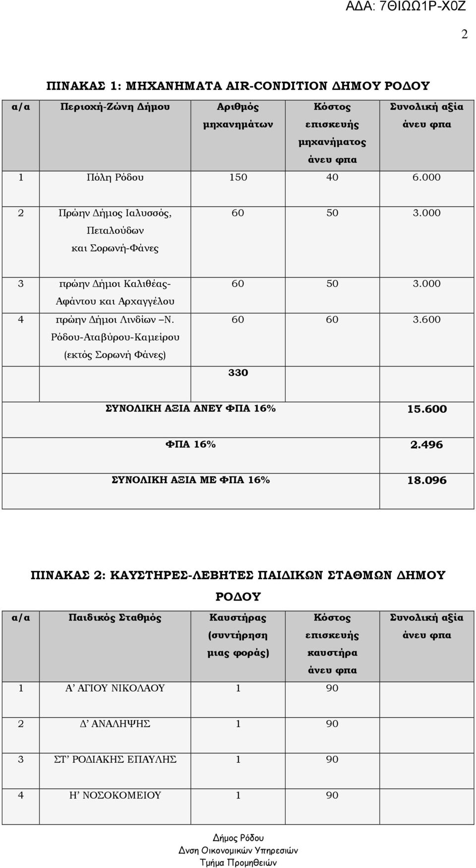 Ρόδου-Αταβύρου-Καµείρου (εκτός Σορωνή Φάνες) 60 50 3.000 60 60 3.600 330 ΣΥΝΟΛΙΚΗ ΑΞΙΑ ΑΝΕΥ ΦΠΑ 16% 15.600 ΦΠΑ 16% 2.496 ΣΥΝΟΛΙΚΗ ΑΞΙΑ ΜΕ ΦΠΑ 16% 18.