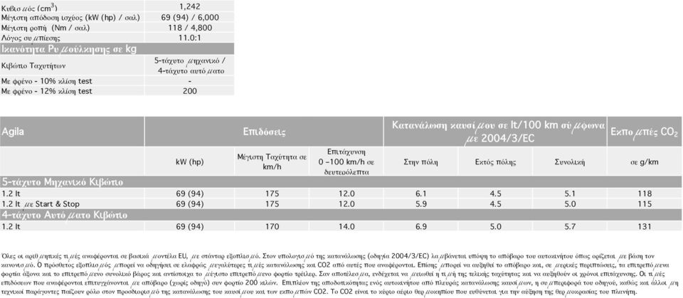 Επιδόσεις Εκπομπές CO 2 με 2004/3/EC 5-τάχυτο Μηχανικό Κιβώτιο kw (hp) Μέγιστη Ταχύτητα σε km/h Επιτάχυνση 0 100 km/h σε δευτερόλεπτα Στην πόλη Εκτός πόλης Συνολική σε g/km 1.2 lt 69 (94) 175 12.0 6.