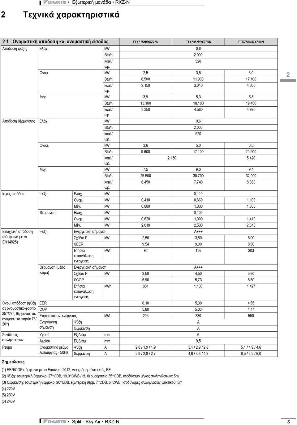 kw 3,6 5,0 6,3 Btu/h 9.600 17.100 21.500 kcal / 2.150 5.420 ωρ. Μέγ. kw 7,5 9,0 9,4 Btu/h 25.500 30.700 32.000 kcal / 6.450 7.740 8.080 ωρ. Ισχύς εισόδου Ψύξη Ελάχ. kw 0,110 Ονομ.