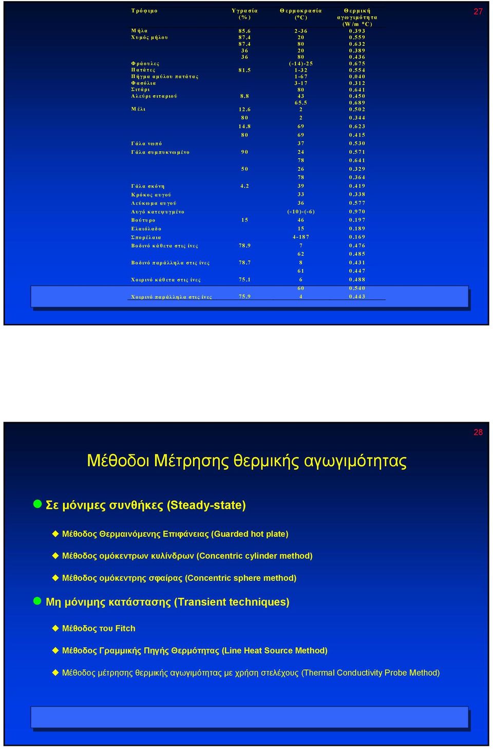 530 Γάλα συµ πυκνωµ ένο 90 24 0.571 78 0.641 50 26 0.329 78 0.364 Γάλα σκόνη 4.2 39 0.419 Κρόκος αυγού 33 0.338 Λεύκωµ α αυγού 36 0.577 Αυγό κατεψυγµ ένο (-10)-(-6) 0.970 Βούτυρο 15 46 0.