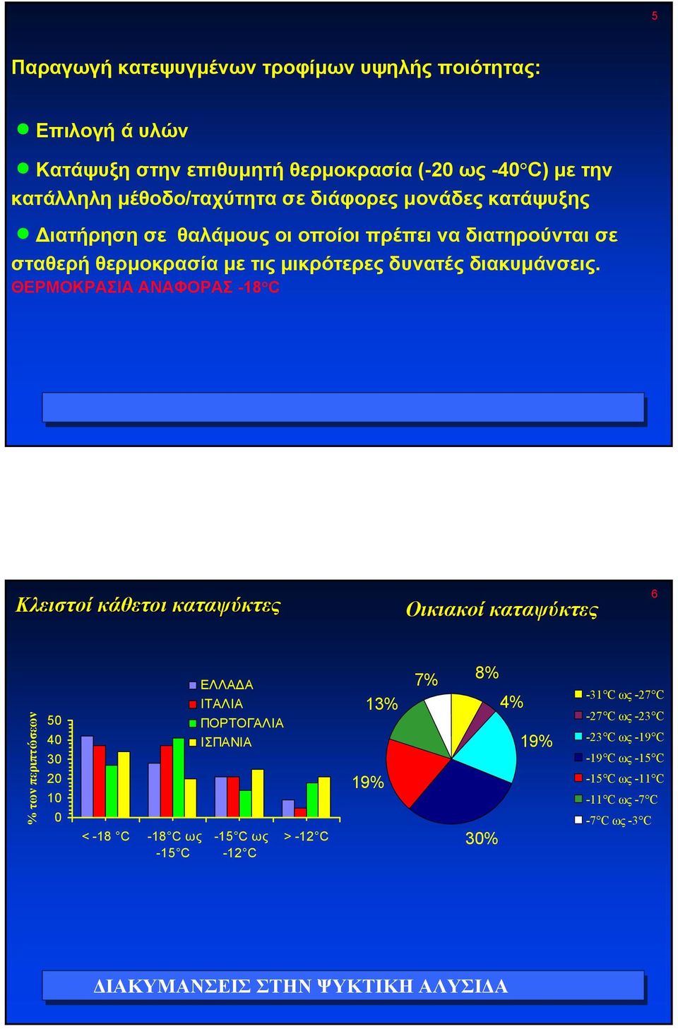 ΘΕΡΜΟΚΡΑΣΙΑ ΑΝΑΦΟΡΑΣ -18 C 5 Κλειστοί κάθετοι καταψύκτες Οικιακοί καταψύκτες 6 % των περιπτώσεων 50 40 30 20 10 0 < -18 C -18 C ως -15 C ΕΛΛΑ Α ΙΤΑΛΙΑ ΠΟΡΤΟΓΑΛΙΑ
