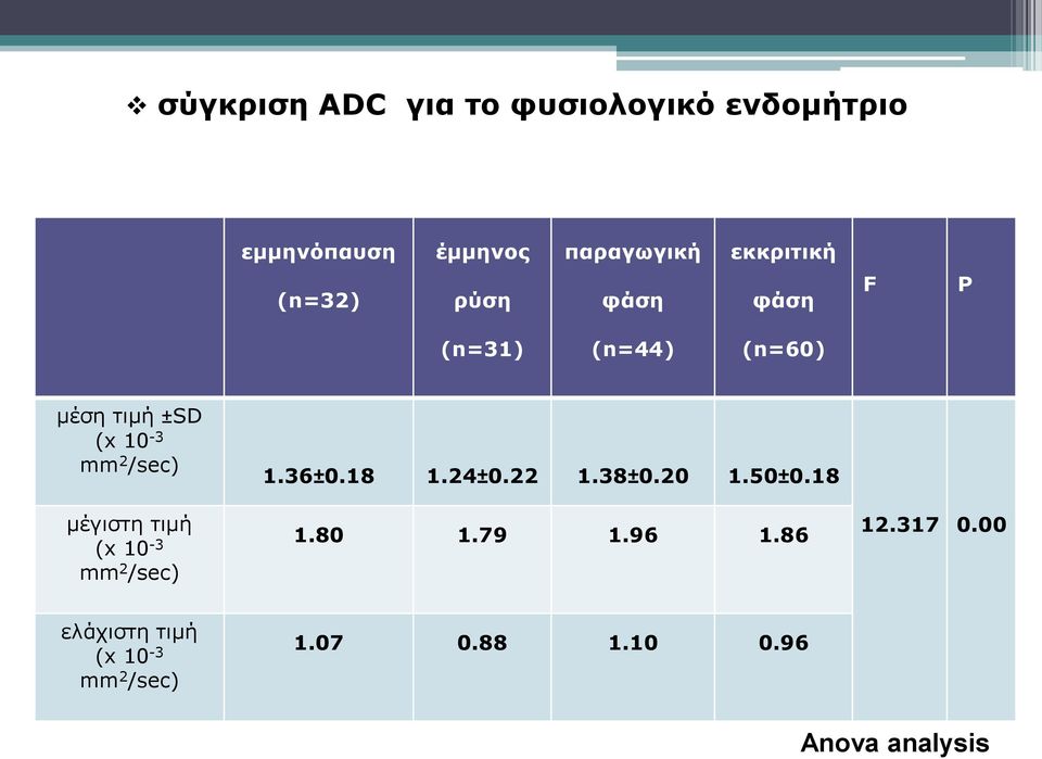 μέση τιμή ±SD μέγιστη τιμή 1.36±0.18 1.24±0.22 1.38±0.20 1.50±0.18 1.80 1.