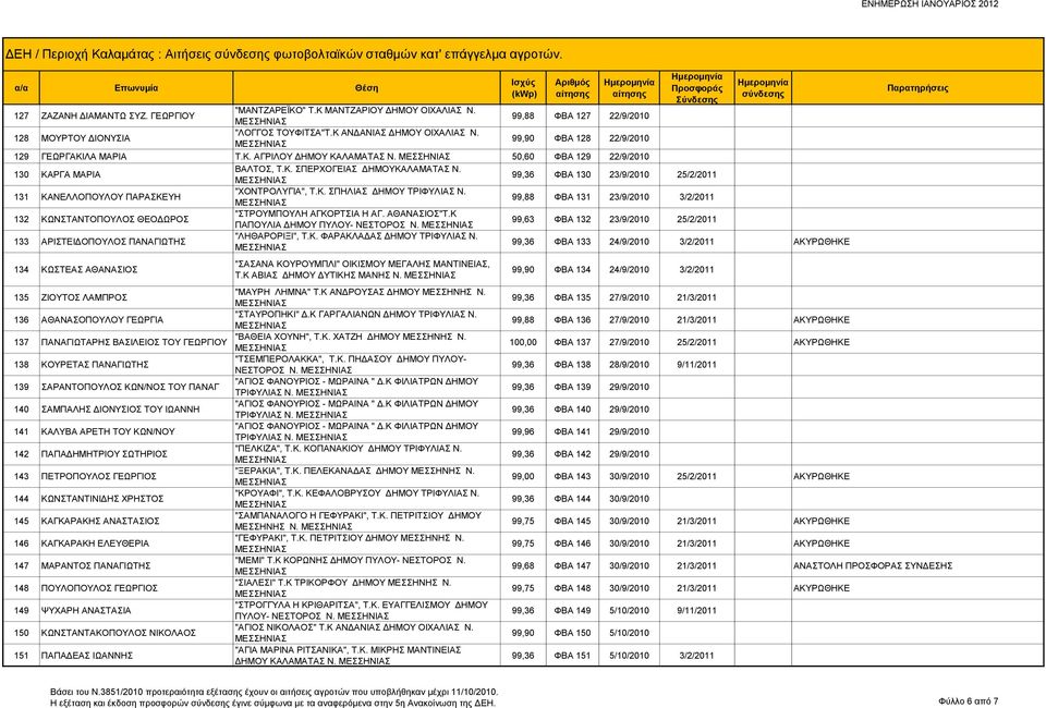50,60 ΦΒΑ 129 22/9/2010 130 ΚΑΡΓΑ ΜΑΡΙΑ ΒΑΛΤΟΣ, Τ.Κ. ΣΠΕΡΧΟΓΕΙΑΣ ΔΗΜΟΥΚΑΛΑΜΑΤΑΣ Ν. 99,36 ΦΒΑ 130 23/9/2010 25/2/2011 131 ΚΑΝΕΛΛΟΠΟΥΛΟΥ ΠΑΡΑΣΚΕΥΗ "ΧΟΝΤΡΟΛΥΓΙΑ", Τ.Κ. ΣΠΗΛΙΑΣ ΔΗΜΟΥ ΤΡΙΦΥΛΙΑΣ Ν.