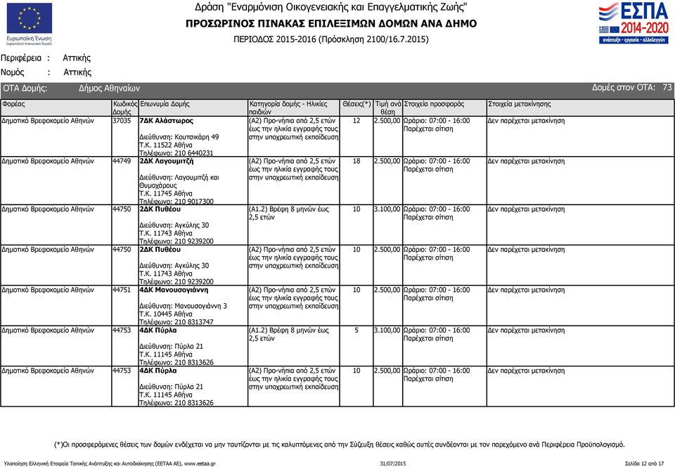 Κ. 11743 Αθήνα Τηλέφωνο: 2 9239200 Δημοτικό Βρεφοκομείο Αθηνών 4471 4ΔΚ Μανουσογιάννη Διεύθυνση: Μανουσογιάννη 3 Τ.Κ. 44 Αθήνα Τηλέφωνο: 2 8313747 Δημοτικό Βρεφοκομείο Αθηνών 4473 4ΔΚ Πύρλα Διεύθυνση: Πύρλα 21 Τ.