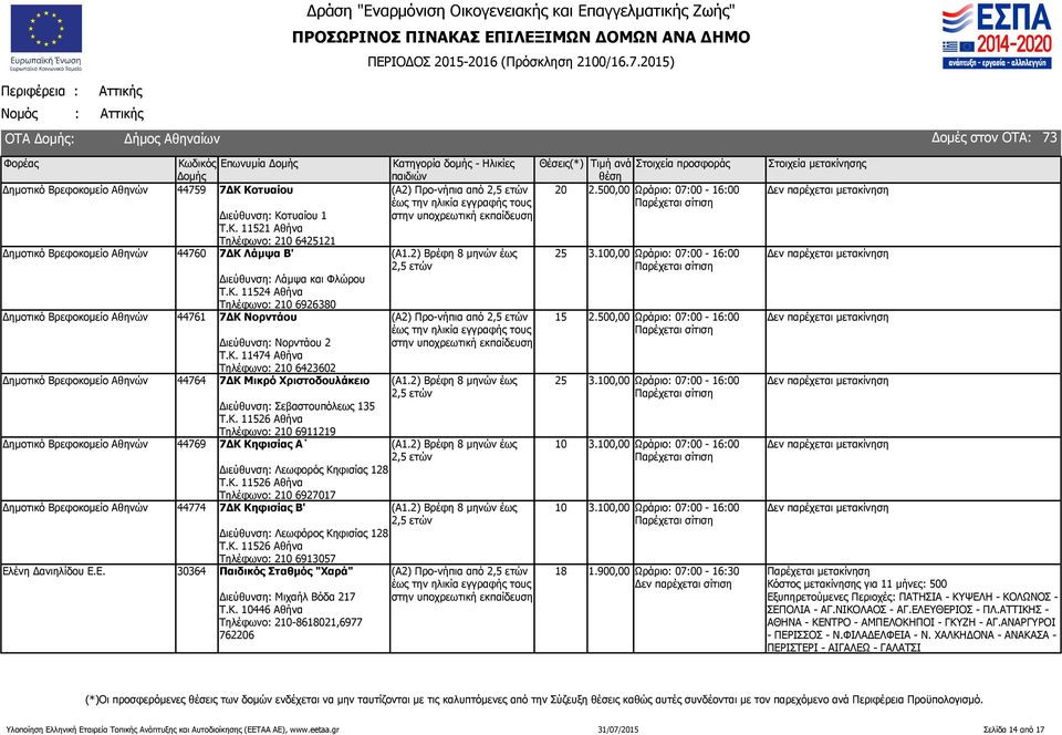 Κ. 126 Αθήνα Τηλέφωνο: 2 6927017 Δημοτικό Βρεφοκομείο Αθηνών 44774 7ΔΚ Κηφισίας Β' Διεύθυνση: Λεωφόρος Κηφισίας 128 Τ.Κ. 126 Αθήνα Τηλέφωνο: 2 691307 Ελ