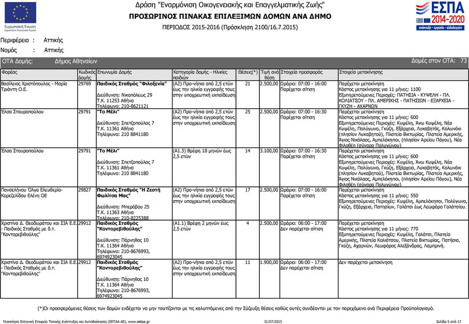 Κ. 11361 Αθήνα Τηλέφωνο: 2 8841180 Διεύθυνση: Σπετζοπούλας 7 Τ.Κ. 11361 Αθήνα Τηλέφωνο: 2 8841180 29827 Παιδικός Σταθμός "Η Ζεστή Φωλίτσα Μας" Διεύθυνση: Μπερόβου 2 Τ.Κ. 11363 Αθήνα Τηλέφωνο: 2-822388 29912 Παιδικός Σταθμός "Κοντορεβιθούλης" Διεύθυνση: Πάρνηθος Τ.