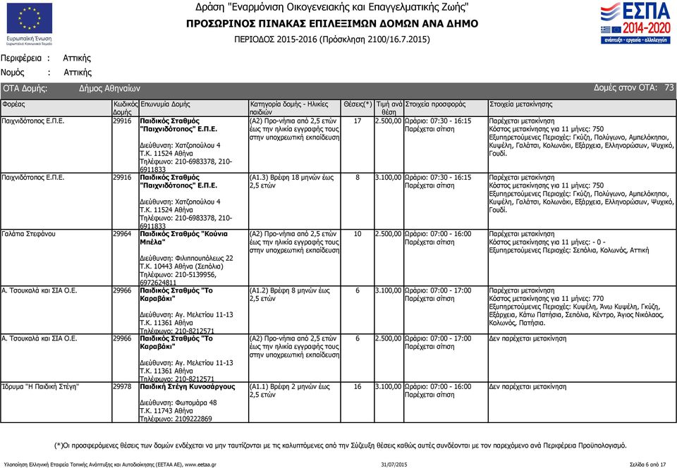 Τσουκαλά και ΣΙΑ Ο.Ε. 29966 Παιδικός Σταθμός "Το Καραβάκι" Διεύθυνση: Αγ. Μελετίου 11-13 Τ.Κ. 11361 Αθήνα Τηλέφωνο: 2-821271 Ίδρυμα "Η Παιδική Στέγη" 29978 Παιδική Στέγη Κυνοσάργους Διεύθυνση: Φωτομάρα 48 Τ.
