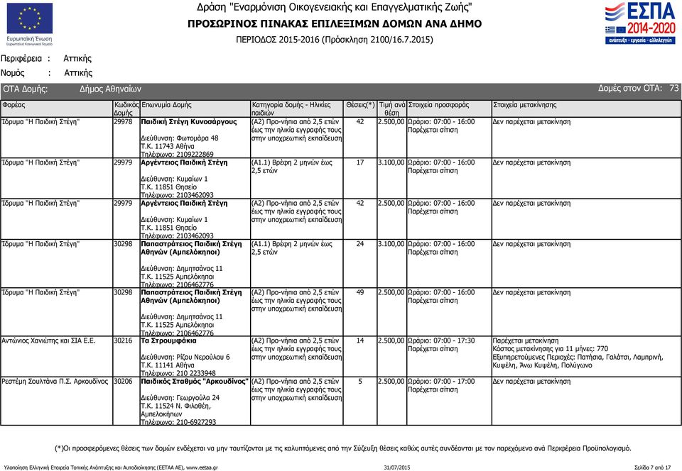 Κ. 12 Αμπελόκηποι Τηλέφωνο: 26462776 Ίδρυμα "Η Παιδική Στέγη" 30298 Παπαστράτειος Παιδική Στέγη Αθηνών (Αμπελόκηποι) Διεύθυνση: Δημητσάνας 11 Τ.Κ. 12 Αμπελόκηποι Τηλέφωνο: 26462776 Αντώνιος Χανιώτης και ΣΙΑ Ε.