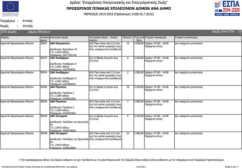 Κ. 1184 Αθήνα Τηλέφωνο: 23422361 Δημοτικό Βρεφοκομείο Αθηνών 30346 3ΔΚ Περσέως Διεύθυνση: Περσέως 2 Τ.Κ. 1184 Αθήνα Τηλέφωνο: 23422361 Δημοτικό Βρεφοκομείο Αθηνών 30348 4ΔΚ Λένορμαν Δημοτικό Βρεφοκομείο Αθηνών 30348 4ΔΚ Λένορμαν Διεύθυνση: Λεάνδρου και Ιφιγενείας 4 Τ.