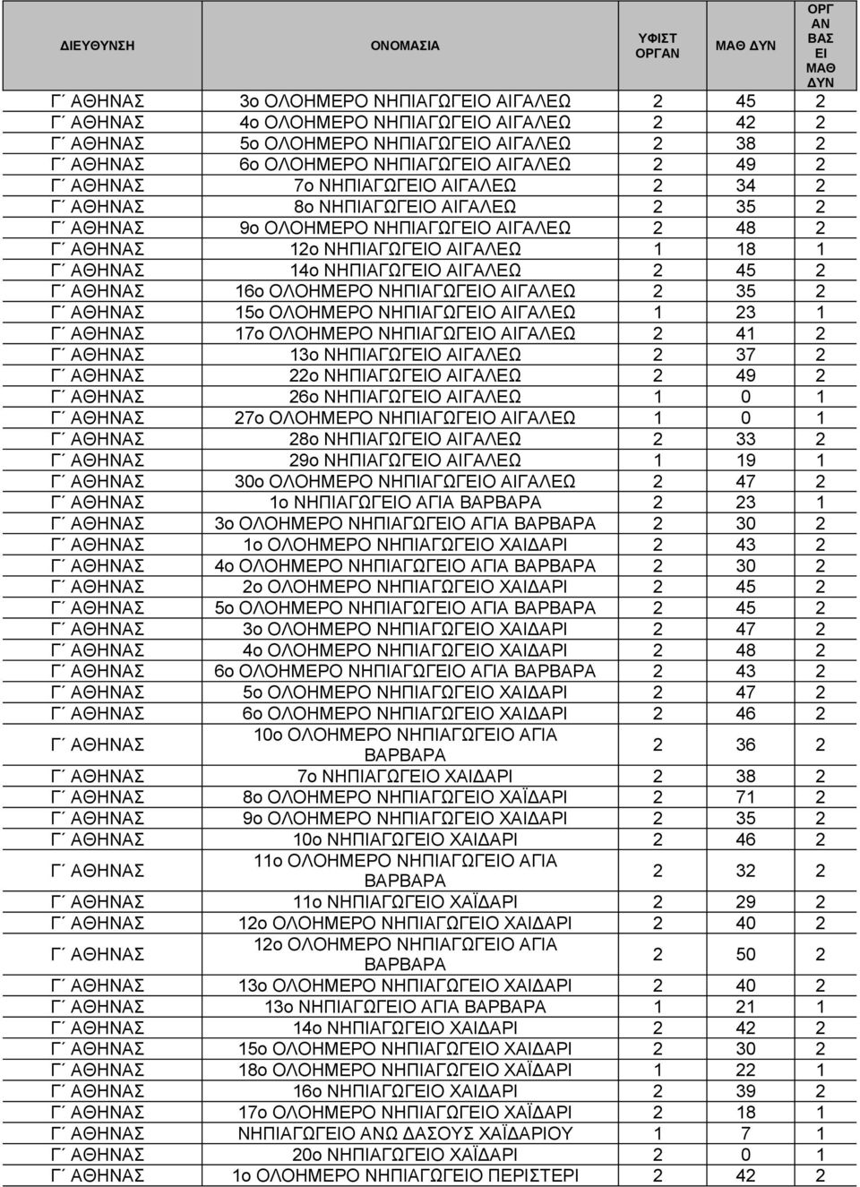 ΝΗΠΙΑΓΩΓΕΙΟ 26o ΝΗΠΙΑΓΩΓΕΙΟ 1 0 1 27o ΟΛΟΗΜΕΡΟ ΝΗΠΙΑΓΩΓΕΙΟ 1 0 1 28o ΝΗΠΙΑΓΩΓΕΙΟ 2 33 2 29o ΝΗΠΙΑΓΩΓΕΙΟ 1 19 1 30o ΟΛΟΗΜΕΡΟ ΝΗΠΙΑΓΩΓΕΙΟ 2 47 2 1o ΝΗΠΙΑΓΩΓΕΙΟ ΑΓΙΑ 2 23 1 3o ΟΛΟΗΜΕΡΟ ΝΗΠΙΑΓΩΓΕΙΟ ΑΓΙΑ