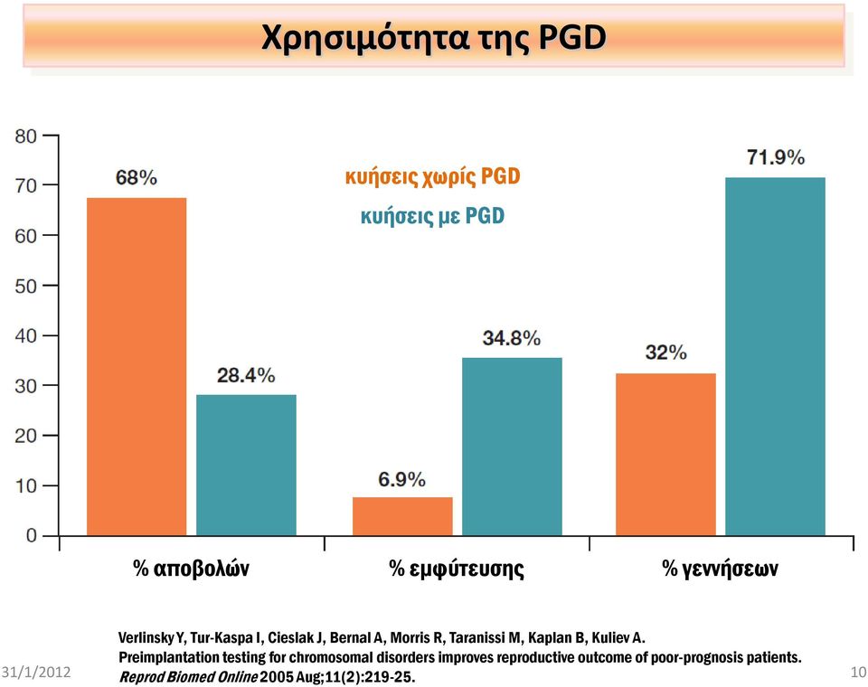 31/1/2012 Preimplantation testing for chromosomal disorders improves reproductive outcome