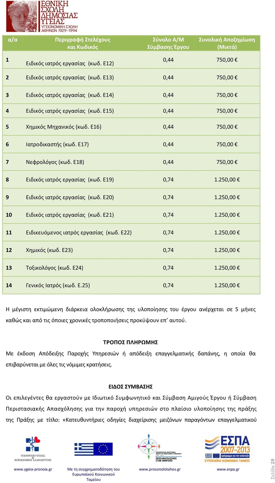 Ε7) 0,44 750,00 7 Νεφρολόγος (κωδ. Ε8) 0,44 750,00 8 Ειδικός ιατρός εργασίας (κωδ. Ε9) 0,74.50,00 9 Ειδικός ιατρός εργασίας (κωδ. Ε0) 0,74.50,00 0 Ειδικός ιατρός εργασίας (κωδ. Ε) 0,74.