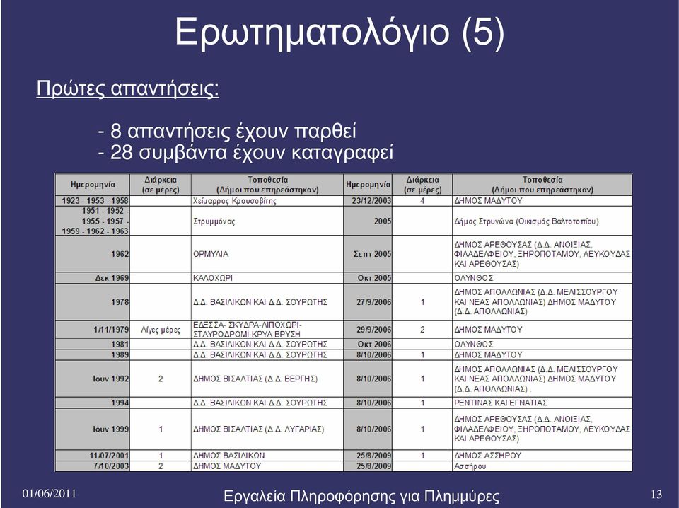 παρθεί - 28 συμβάντα έχουν