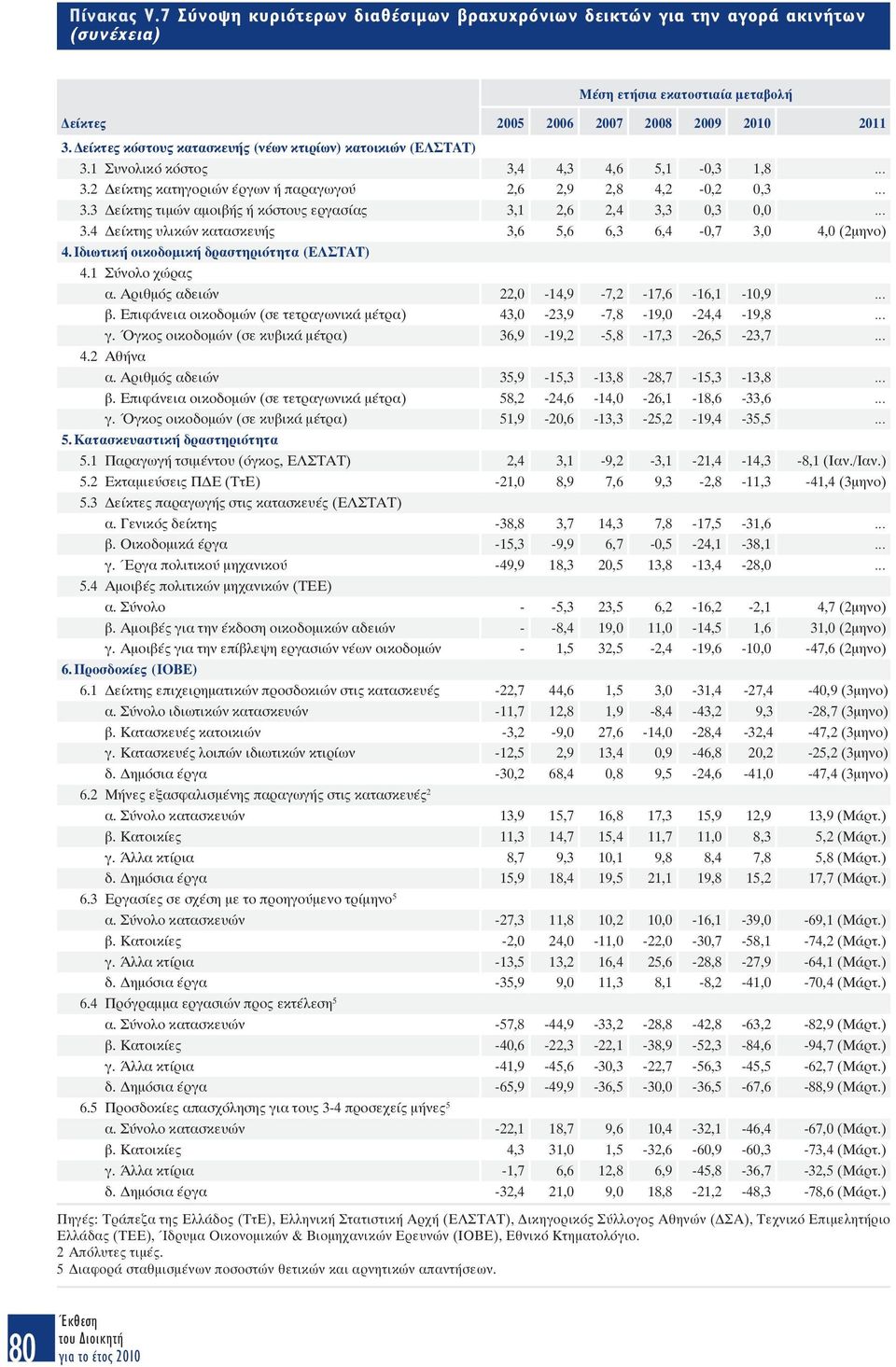 3 είκτης τιµών αµοιβής ή κόστους εργασίας 3,1 2,6 2,4 3,3 0,3 0,0 3.4 είκτης υλικών κατασκευής 3,6 5,6 6,3 6,4-0,7 3,0 4,0 (2µηνο) 4.Ιδιωτική οικοδοµική δραστηριότητα (ΕΛΣΤΑΤ) 4.1 Σύνολο χώρας α.