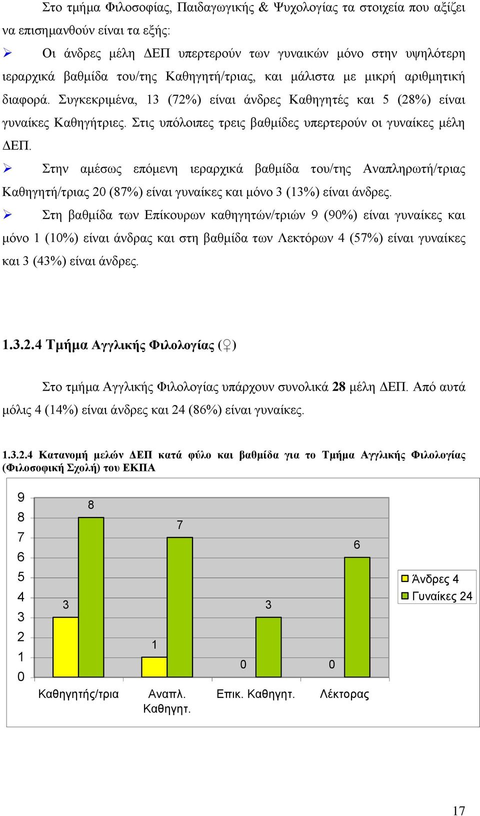 Στην αμέσως επόμενη ιεραρχικά βαθμίδα του/της Αναπληρωτή/τριας Καθηγητή/τριας (7%) είναι γυναίκες και μόνο (%) είναι άνδρες.