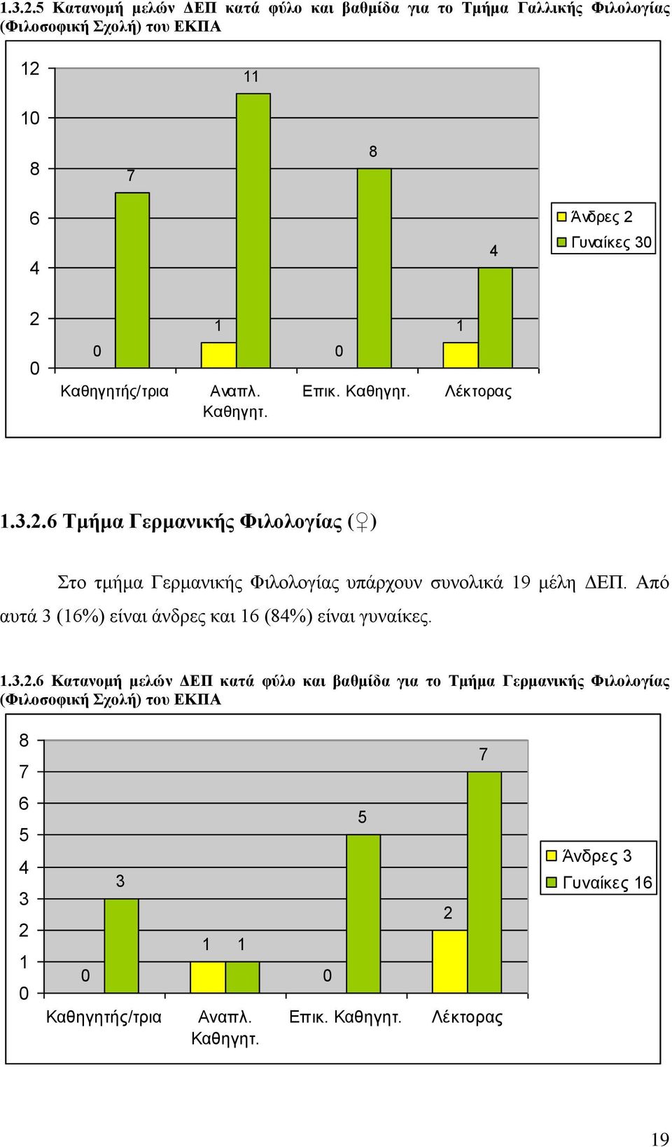 .. Τμήμα Γερμανικής Φιλολογίας ( ) Στο τμήμα Γερμανικής Φιλολογίας υπάρχουν συνολικά 9 μέλη ΔΕΠ.