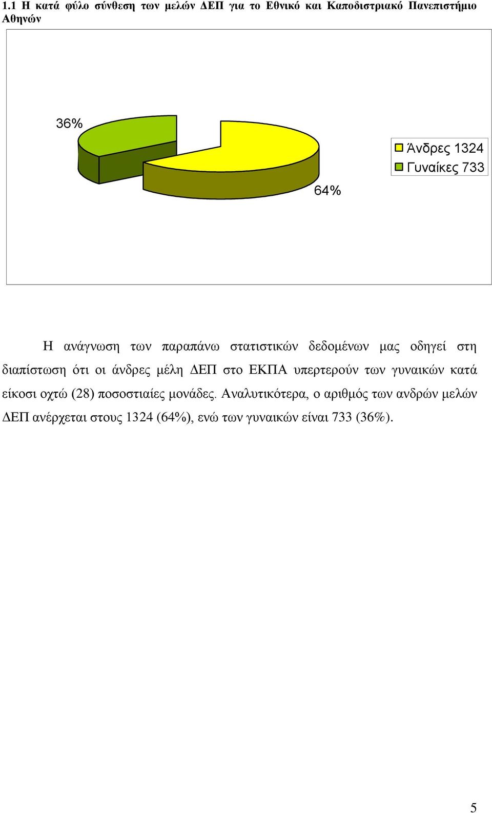 οι άνδρες μέλη ΔΕΠ στο ΕΚΠΑ υπερτερούν των γυναικών κατά είκοσι οχτώ () ποσοστιαίες μονάδες.