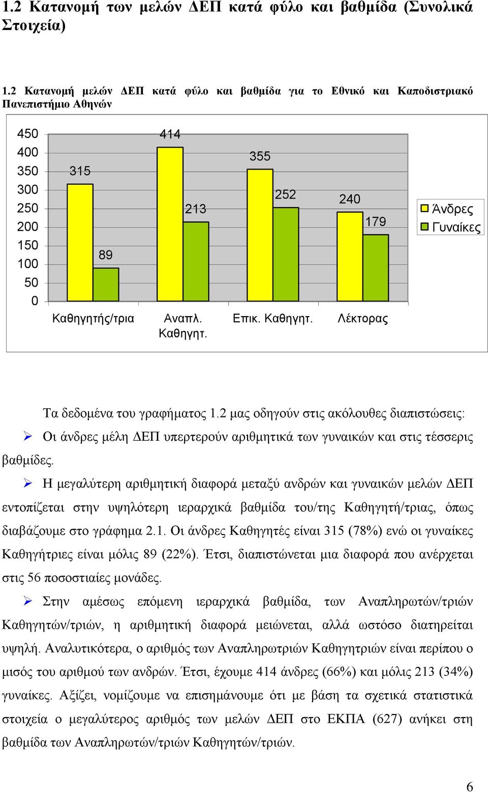 μας οδηγούν στις ακόλουθες διαπιστώσεις: Οι άνδρες μέλη ΔΕΠ υπερτερούν αριθμητικά των γυναικών και στις τέσσερις βαθμίδες.