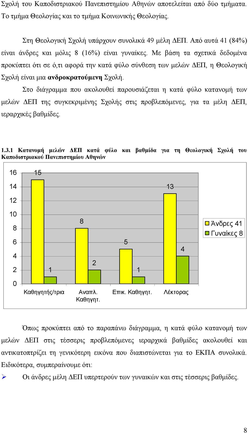 Στο διάγραμμα που ακολουθεί παρουσιάζεται η κατά φύλο κατανομή των μελών ΔΕΠ της συγκεκριμένης Σχολής στις προβλεπόμενες, για τα μέλη ΔΕΠ, ιεραρχικές βαθμίδες.