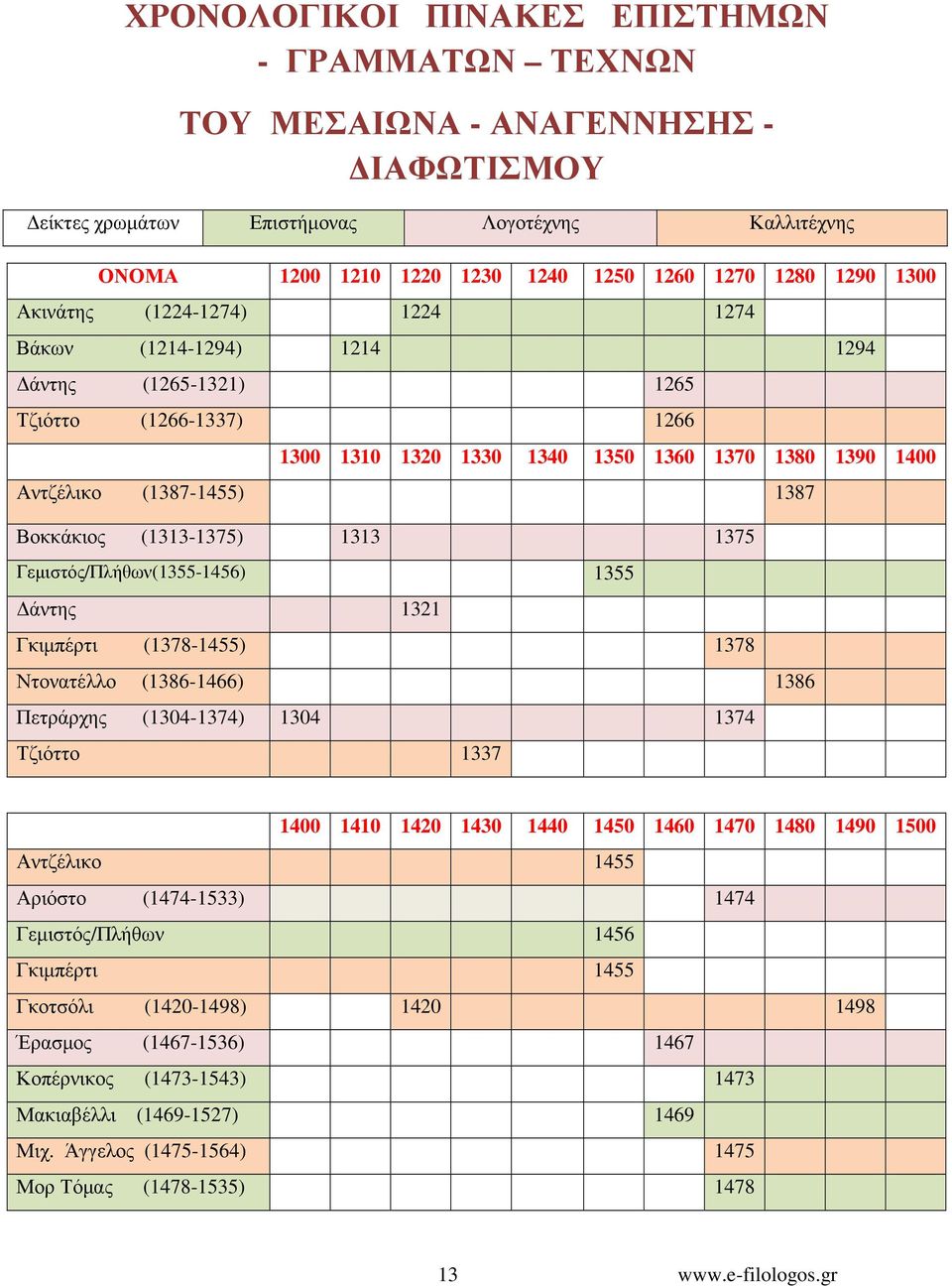 Βοκκάκιος (1313-1375) 1313 1375 Γεµιστός/Πλήθων(1355-1456) 1355 άντης 1321 Γκιµπέρτι (1378-1455) 1378 Ντονατέλλο (1386-1466) 1386 Πετράρχης (1304-1374) 1304 1374 Τζιόττο 1337 1400 1410 1420 1430 1440