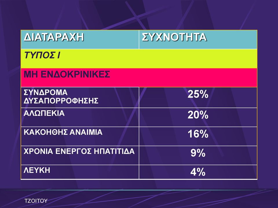 25% ΑΛΧΠΔΚΙΑ 20% ΚΑΚΟΗΘΗ ΑΝΑΙΜΙΑ