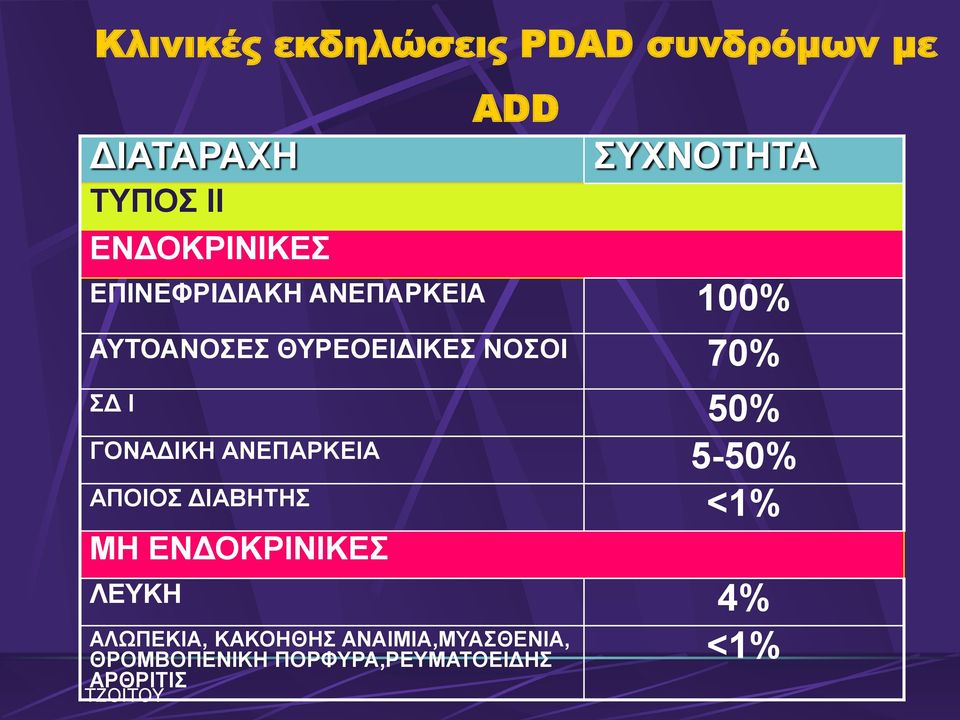 50% ΓΟΝΑΓΙΚΗ ΑΝΔΠΑΡΚΔΙΑ 5-50% ΑΠΟΙΟ ΓΙΑΒΗΣΗ <1% ΜΗ ΔΝΓΟΚΡΙΝΙΚΔ ΛΔΤΚΗ 4%