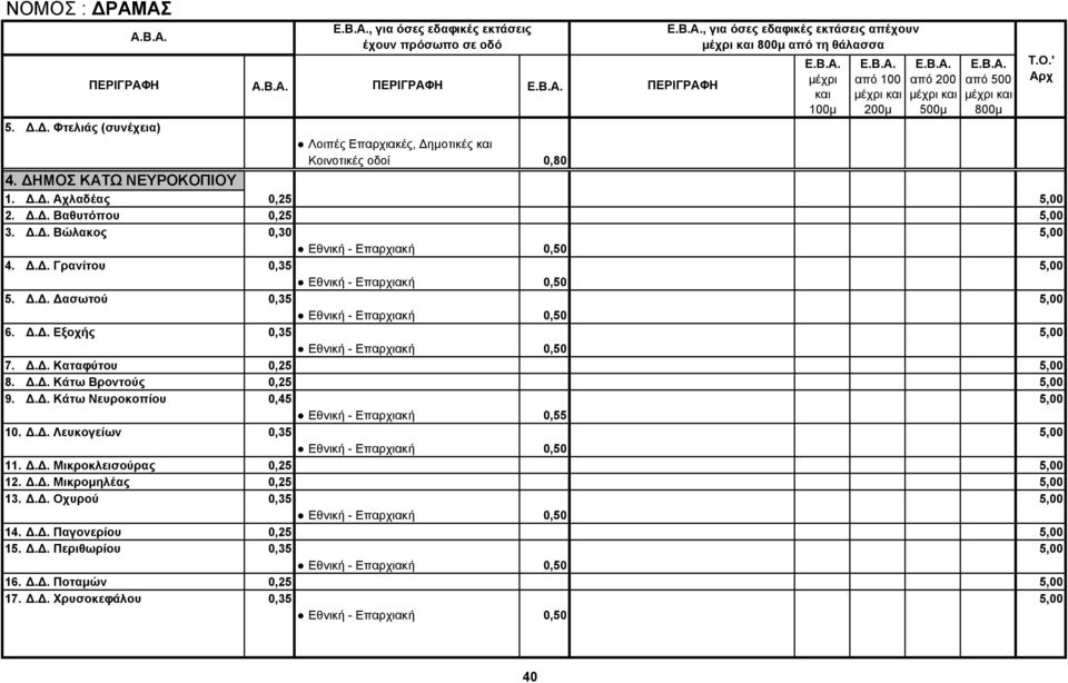 Δ.Δ. Εξοχής 0,35 5,00 Εθνική - Επαρχιακή 0,50 7. Δ.Δ. Καταφύτου 0,25 5,00 8. Δ.Δ. Κάτω Βροντούς 0,25 5,00 9. Δ.Δ. Κάτω Νευροκοπίου 0,45 5,00 Εθνική - Επαρχιακή 0,55 10. Δ.Δ. Λευκογείων 0,35 5,00 Εθνική - Επαρχιακή 0,50 11.