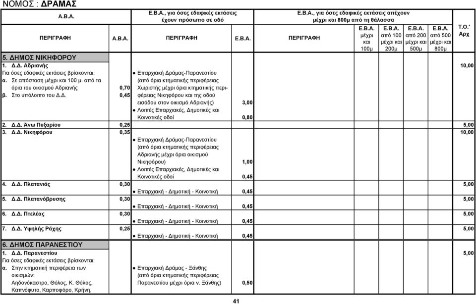 Δ. 0,45 φέρειας Νικηφόρου της οδού εισόδου στον οικισμό Αδριανής) 3,00 Λοιπές Επαρχιακές, Δημοτικές Κοινοτικές οδοί 0,80 2. Δ.Δ. Άνω Πυξαρίου 0,25 5,00 3. Δ.Δ. Νικηφόρου 0,35 10,00 Επαρχιακή Δράμας-Παρανεστίου (από όρια κτηματικής περιφέρειας Αδριανής όρια οικισμού Νικηφόρου) 1,00 Λοιπές Επαρχιακές, Δημοτικές Κοινοτικές οδοί 0,45 4.