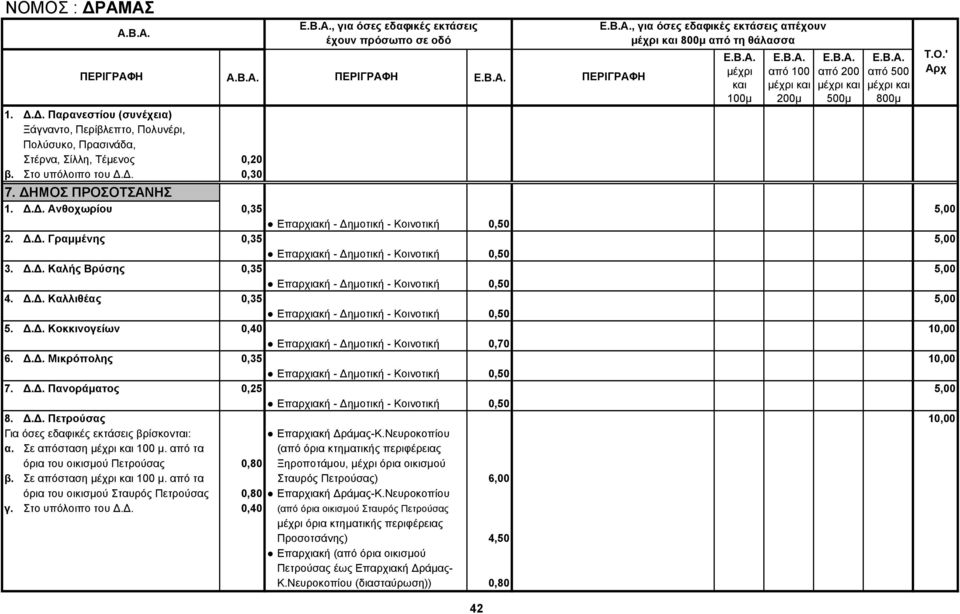 Δ.Δ. Καλλιθέας 0,35 5,00 Επαρχιακή - Δημοτική - Κοινοτική 0,50 5. Δ.Δ. Κοκκινογείων 0,40 10,00 Επαρχιακή - Δημοτική - Κοινοτική 0,70 6. Δ.Δ. Μικρόπολης 0,35 10,00 Επαρχιακή - Δημοτική - Κοινοτική 0,50 7.