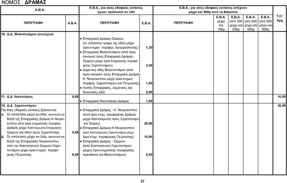 Δράμας- Κ. Νευροκοπίου όρια κτηματ. περιφέρ. Ξηροποτάμου Πετρούσας) 1,50 Λοιπές Επαρχιακές, Δημοτικές Κοινοτικές οδοί 0,80 11. Δ.Δ. Νικοτσάρας 0,50 10,00 Επαρχιακή Νικοτσάρας-Δράμας 1,00 12. Δ.Δ. Ξηροποτάμου 30,00 Για όσες εδαφικές εκτάσεις βρίσκονται: Επαρχιακή Δράμας - Κ.