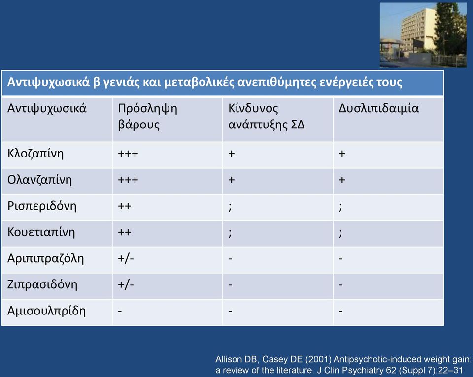 Κουετιαπίνη ++ ; ; Αριπιπραζόλη +/- - - Ζιπρασιδόνη +/- - - Αμισουλπρίδη - - - Allison DB, Casey