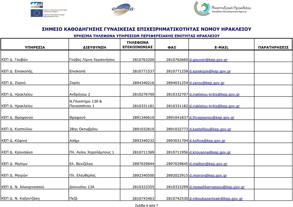 thrapsanou@kep.gov.gr ΚΕΠ. Καστελίου 28ης Οκτωβρίου 2891032810 2891032773 d.kastelliou@kep.gov.gr ΚΕΠ. Κόφινα Ασήµι 2893340232 2893031704 d.kofina@kep.gov.gr ΚΕΠ. Κρουσώνα Πλ.