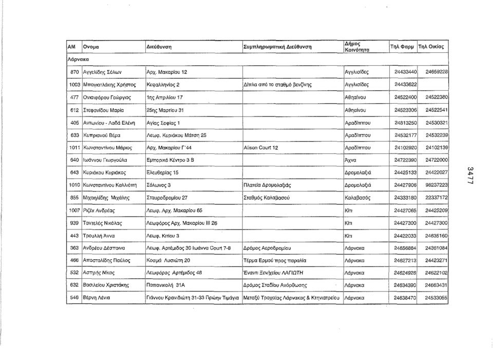 612 Στεφανίδου Μαρία 25ης Μαρτίου 31 Αθηαίνου 24523306 24522541 405 Αντωνίου - Λαδά Ελένη Αγίας Σοφίας 1 Αραδίππου 24813250 24530321 633 Κυπριανού Βέρα Λεωφ.