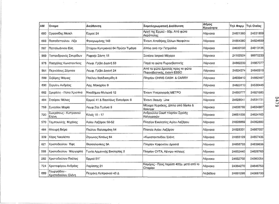 64 Πρώην Τιμάγια Δίπλα από την Πετρολίνα Λάρνακα 24633150 24813135 969 Οαπανδριανός Σπυρίδων Ραφαήλ Σάντη 15 Συνέσιο Ιατρικό Μέγαρο Λάρνακα 24102524 99970233 978 Πασχάλης Κωνσταντίνος Λεωφ.