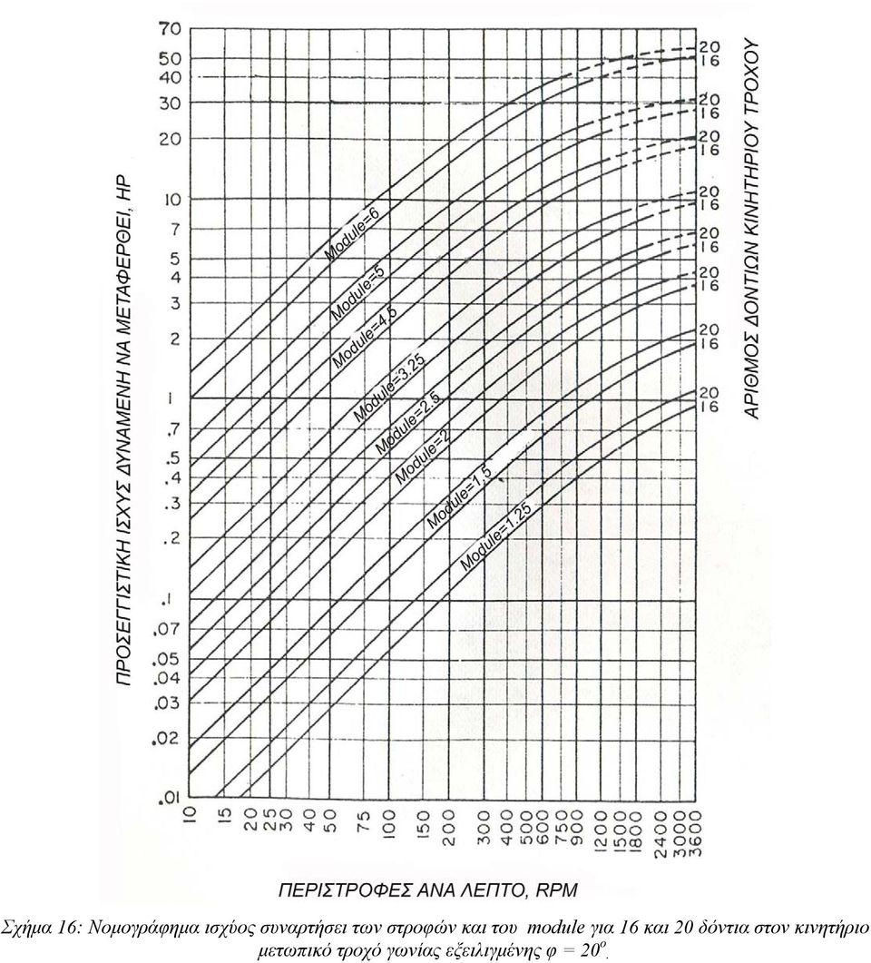 module για 16 και 20 δόντια στον