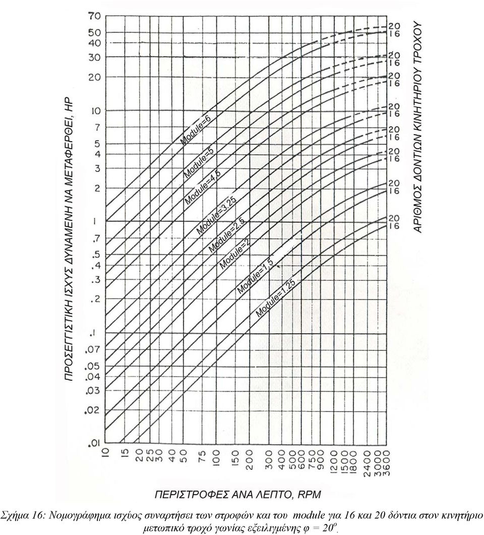 module για 16 και 20 δόντια στον