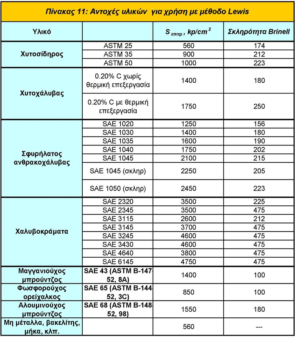 20% C με θερμική επεξεργασία 1400 180 1750 250 SAE 1020 1250 156 SAE 1030 1400 180 SAE 1035 1600 190 SAE 1040 1750 202 SAE 1045 2100 215 SAE 1045 (σκληρ) 2250 205 SAE 1050 (σκληρ) 2450 223