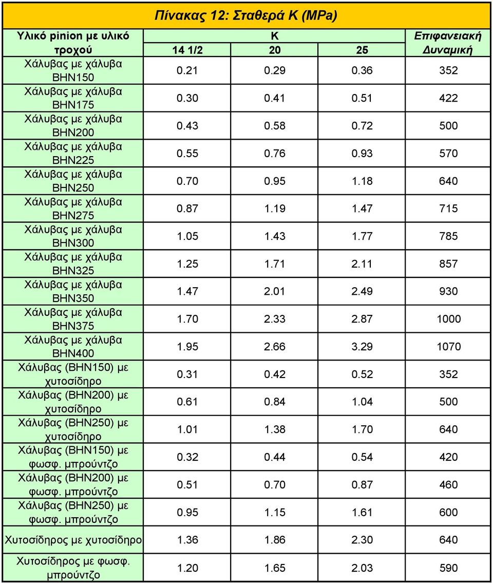 Χάλυβας (ΒΗΝ150) με φωσφ. μπρούντζο Χάλυβας (ΒΗΝ200) με φωσφ. μπρούντζο Χάλυβας (ΒΗΝ250) με φωσφ. μπρούντζο K 14 1/2 20 25 0.21 0.29 0.36 352 0.30 0.41 0.51 422 0.43 0.58 0.72 500 0.55 0.76 0.