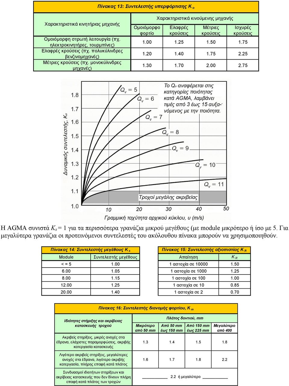 20 1.40 1.75 2.25 1.30 1.70 2.00 2.75 H AGMA συνιστά K s = 1 για τα περισσότερα γρανάζια μικρού μεγέθους (με module μικρότερο ή ίσο με 5.