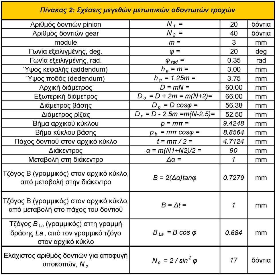 00 mm Εξωτερική διάμετρος D o = D + 2m = m(n+2)= 66.00 mm Διάμετρος βάσης D b = D cosφ = 56.38 mm Διάμετρος ρίζας D r = D - 2.5m =m(n-2.5)= 52.50 mm Βήμα αρχικού κύκλου p = mπ = 9.