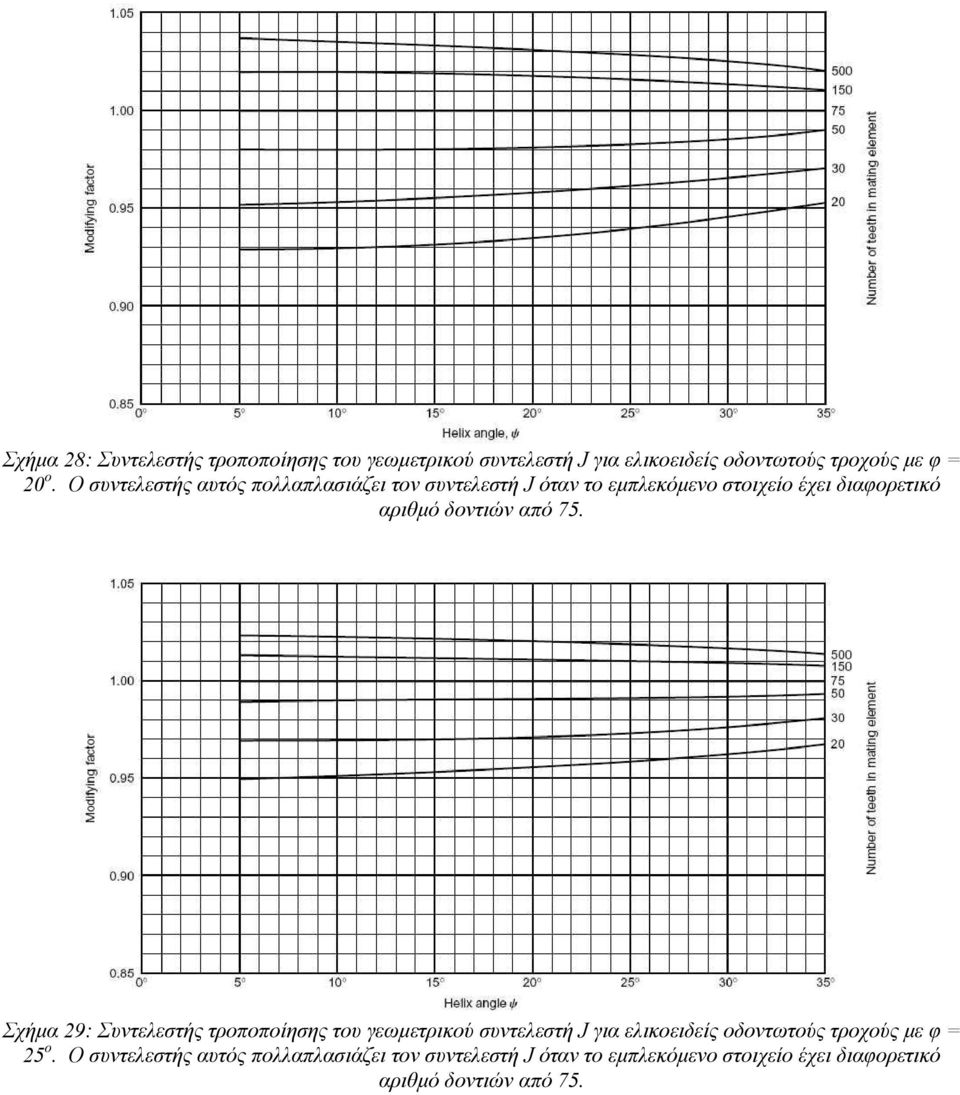 75. Σχήμα 29: Συντελεστής τροποποίησης του γεωμετρικού συντελεστή J για ελικοειδείς οδοντωτούς τροχούς με φ = 25 ο.