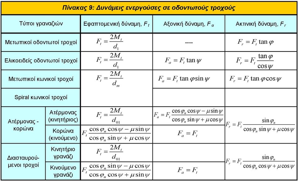 Ατέρμονας - κορώνα Διασταυρούμενοι τροχοί Ατέρμονας (κινητήριος) Κορώνα (κινούμενο) Κινητήριο γρανάζι Κινούμενο γρανάζι 2M cosϕn cosψ μsinψ F = Fa = F d cosϕ sin cos 01 n ψ