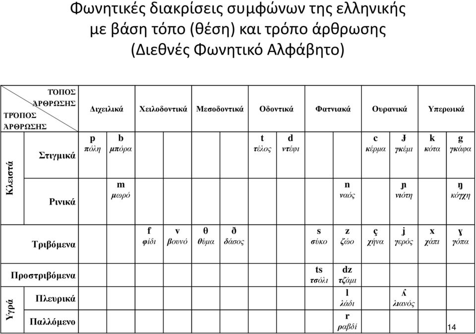 πόλη b µπόρα m µωρό t τέλος d ντέφι n ναός c κέρµα Ɉ γκέµι ɲ νιότη k κότα g γκάφα ŋ κόγχη Τριβόµενα f φίδι v βουνό θ θύµα