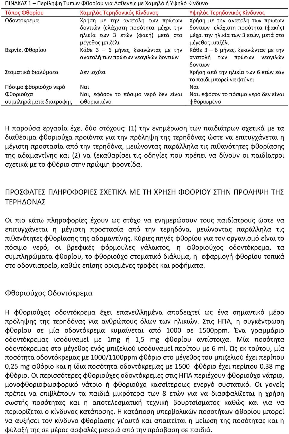 Βερνίκι Φθορίου Κάθε 3 6 μήνες, ξεκινώντας με την ανατολή των πρώτων νεογιλών δοντιών Κάθε 3 6 μήνες, ξεκινώντας με την ανατολή των πρώτων νεογιλών δοντιών Στοματικά διαλύματα Δεν ισχύει Χρήση από